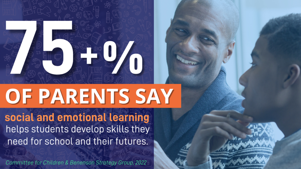 75% of parents say social and emotional learning helps students develop skills they need for school and their futures.  Committee for Children & Benenson Strategy Group, 2022