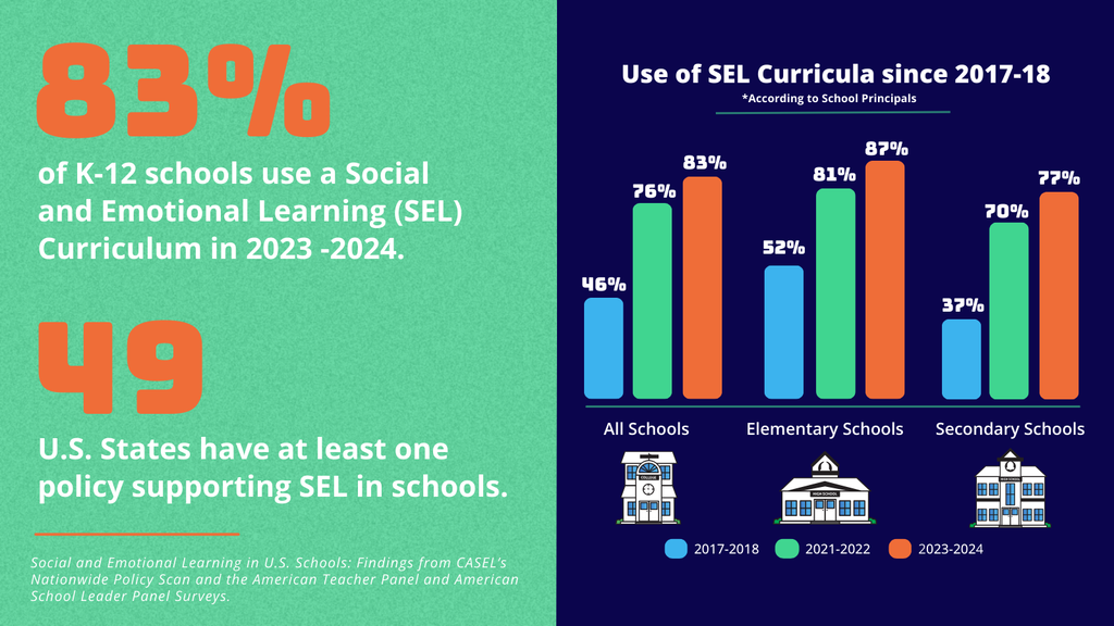 83% of K-12 schools use a social and emotional learning (SEL) curriculum in 2023-2024. 49 U.S. States have at least one policy supporting SEL in schools. Social and Emotional Learning in U.S. Schools: Findings from CASEL's Nationwide Policy Scan and the American Teacher Panel and American School Leader Panel Surveys.
