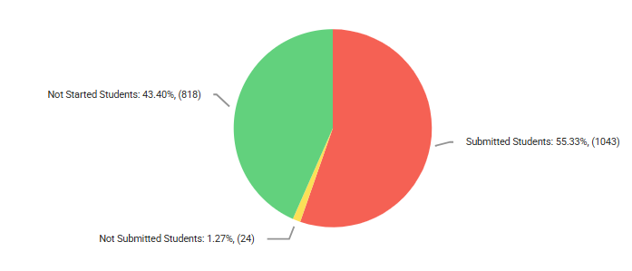 Chart of those completed with registration!