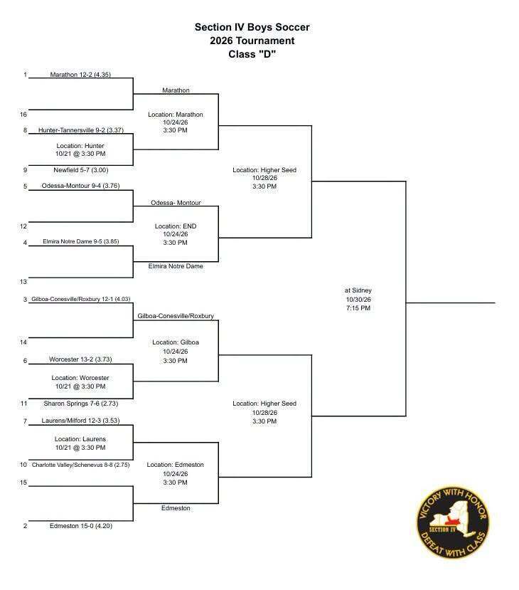 Edmeston will play the winner of CV/S and Laurens at Edmeston on 10/24 at 3:30 pm.