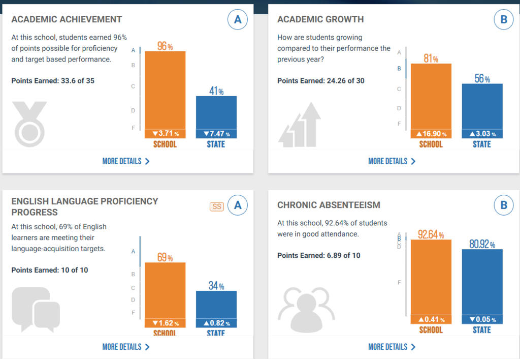 Report Card:  Academic Achievement A   Academic Growth B  English Language Proficiency Progress A  Chronic Absenteeism B