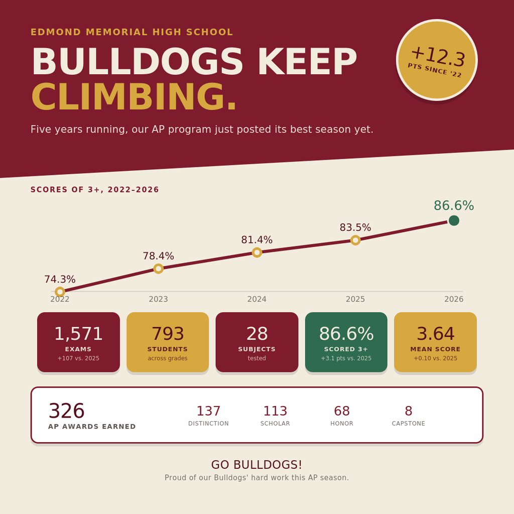 AP success has risen for five consecutive years Scores of 3+ +12.3 pts 86.6% since 2022 83.5% 81.4% 78.4% Exam volume 74.3% 2022 2023 2024 2025 2026 22 23 24 25 26 Mean score also rose from 3.30 to 3.64. 13 EDMOND MEMORIAL HIGH SCHOOL AUGUST 2026