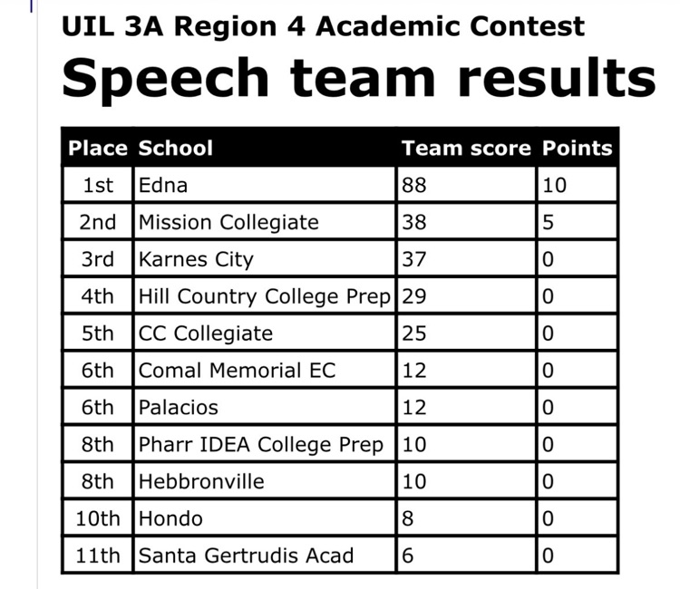 1st place speech team!!!