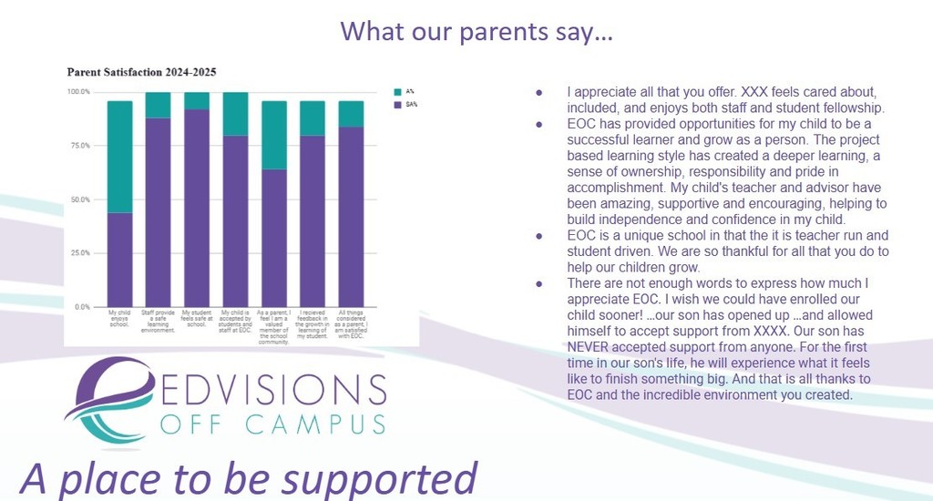 A place to be supported, a graph showing that parents feel EOC is a safer, supportive learning environment for their student and there are comments from the panents: I appreciate all that you offer. XXX feels cared about, included, and enjoys both staff and student fellowship. EOC has provided opportunities for my child to be a successful learner and grow as a person. The project based learning style has created a deeper learning, a sense of ownership, responsibility and pride in accomplishment. My child's teacher and advisor have been amazing, supportive and encouraging, helping to build independence and confidence in my child. EOC is a unique school in that the it is teacher run and student driven. We are so thankful for all that you do to help our children grow. There are not enough words to express how much I appreciate EOC. I wish we could have enrolled our child sooner! …our son has opened up …and allowed himself to accept support from XXXX. Our son has NEVER accepted support from anyone. For the first time in our son's life, he will experience what it feels like to finish something big. And that is all thanks to EOC and the incredible environment you created.