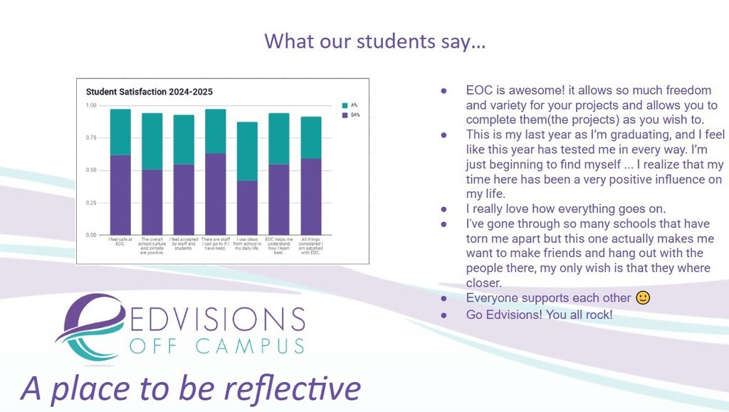 A place to be reflective with agraoh showing students agree they feel supported in their learning.  Also testimonials they have given: EOC is awesome! it allows so much freedom and variety for your projects and allows you to complete them(the projects) as you wish to. This is my last year as I’m graduating, and I feel like this year has tested me in every way. I’m just beginning to find myself ... I realize that my time here has been a very positive influence on my life. I really love how everything goes on. I've gone through so many schools that have torn me apart but this one actually makes me want to make friends and hang out with the people there, my only wish is that they where closer. Everyone supports each other 🙂 Go Edvisions! You all rock!
