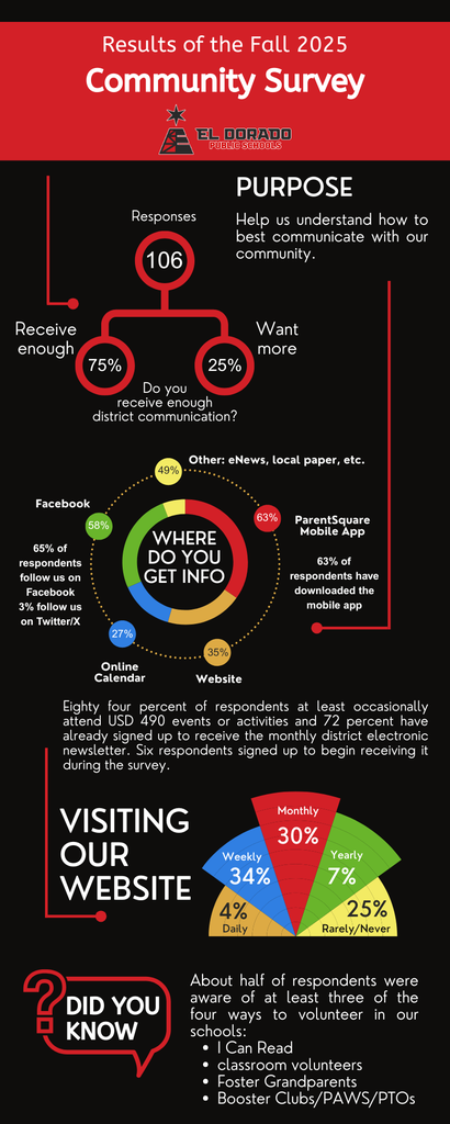 Fall 2025 El Dorado Schools survey results on communication, info sources, website use, and volunteering.