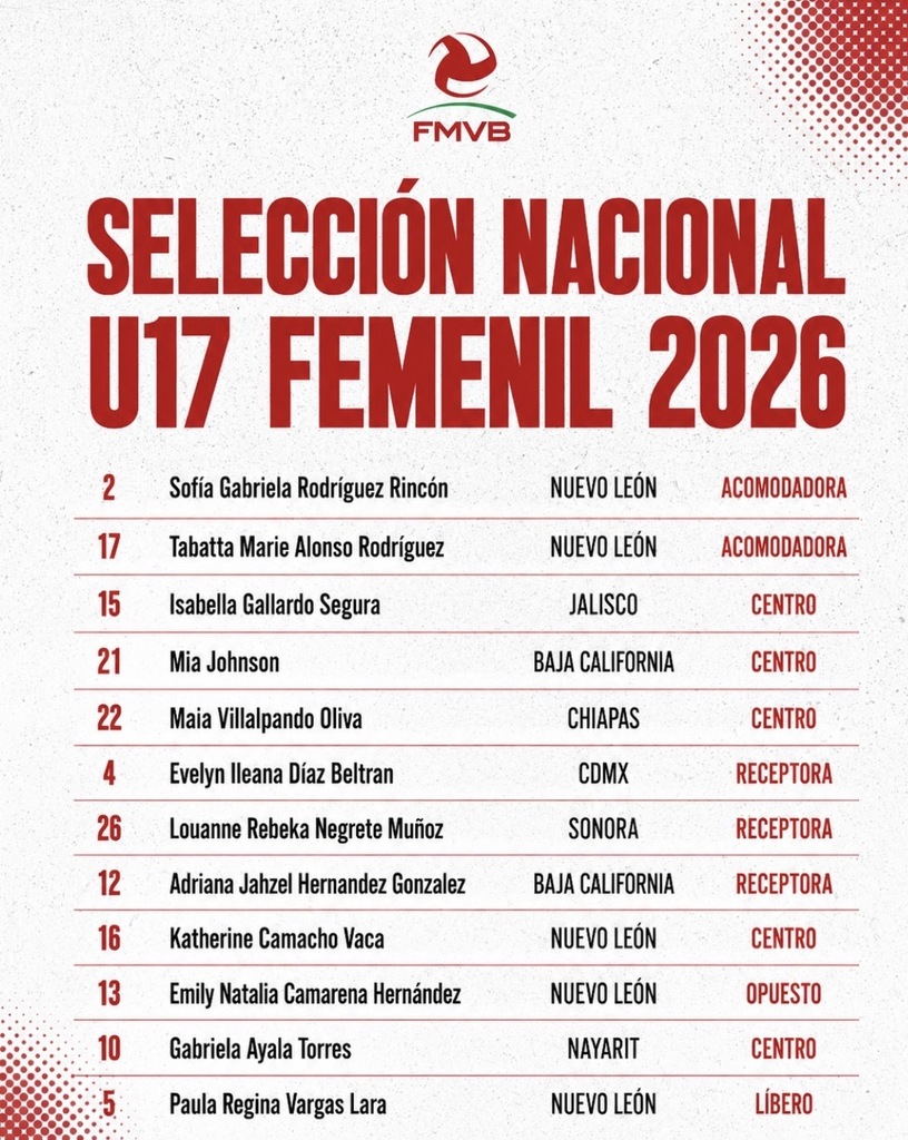 Graphic that says Seleccion Nacional U17 Femenil 2026 2 Sofia Gabriela Rodriguez Rincon Nuevo Leon Acomodadora 17 Tabatta Marie Alonso Rodriguez Nuevo Leon Acomodadora 15 Isabella Gallarado Segura Jalisco Centro 21 Mia Johnson Baja California Centro 22 Maia Villalpando Oliva Chiapas Centro 4 Evelyn lleana Diaz Beltran CDMX receptora 26 Luanne Rebeka Negrete Munoz Sonora Receptora 12 Adriana Jahzel Hernandez Gonzalez Baja California Receptora 16 Katherine Camacho Vaca Nuevo Leon Centro 13 Emily Natalia Camarena Hernandez Nuevo Leon Opuesto 10 Gabriela Ayala Torres Nayarit Centro 5 Paula Regina Vargas Lara Nuevo Leon Libero