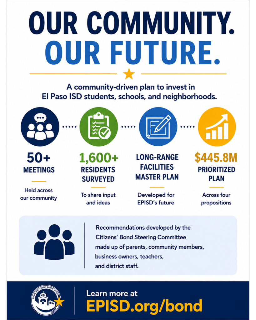 Infographic with text that says Our Community Our Future. A community-driven plan to invest in El Paso ISD students, schools, and neighborhoods. 50+ meeting held across our community. 1600+ residents surveyed to share input and ideas. Long-range facilities master plan developed for EPISD's future. $445.8M prioritized plan across four propositions. Recommendations developed by the Citizens' Bond Steering Committee made up of parents, community members, business owners, teachers, and district staff. Learn more at EPISD.org/bond