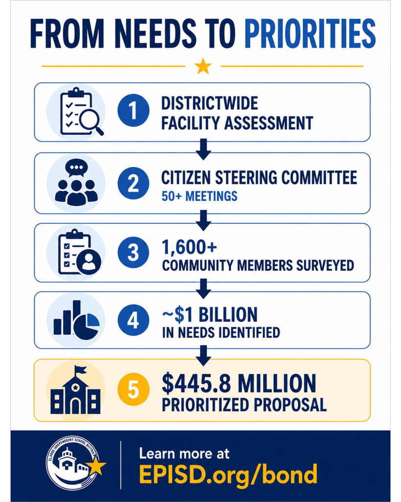 Infographic with text that says From Needs to Priorities 1 Districtwide Facility Assessment 2 Citizen Steering Committee 50+ meetings 3 1600+ community members surveyed 4 -$1 billion in needs identified 5 $445.8 million prioritized proposal Learn more at EPISD.org/bond
