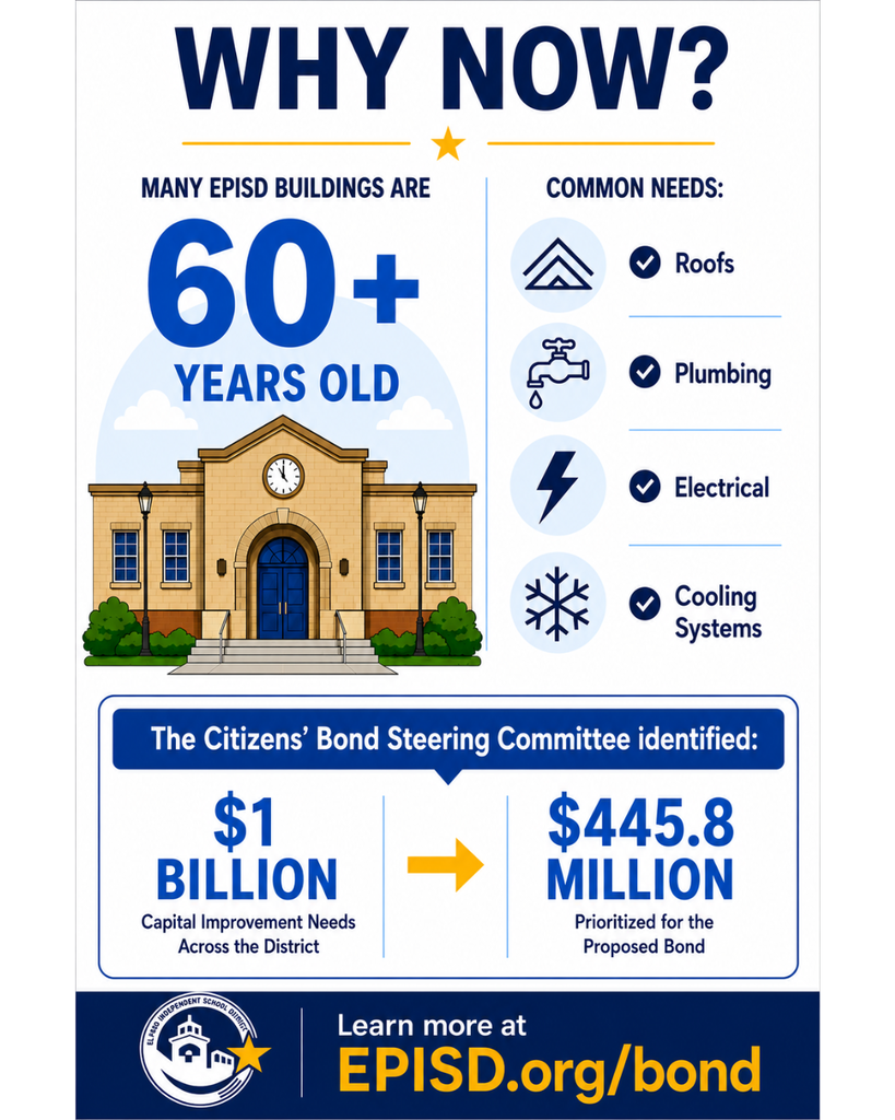 Infographic with text that says Why Now? Many buildings are 60+ years old. Common needs: roofs, plumbing, electrical, cooling systems. The Citizens' Bond Steering Committee Identified: $1 Billion Capital Improvement Needs Across the District with arrow pointing to right with more text that says $445.8 million prioritized for the proposed bond. Learn more at episd.org/bonc