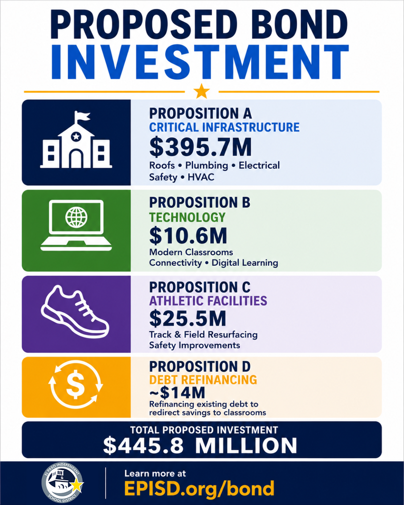 Infographic with text that says proposed bond investment. Proposition A Critical Infrastructure $395.7M roofs, plumbing, eletrical, safety, HVAC. Proposition B Technology $10.6M modern classrooms, connectivity, digital learning. Proposition C Athletic Facilities $25.5M Track & Field Resurfacing Safety Improvements. Proposition D Debt Refinancing $14M refinancing existing debt to redirect savings to classrooms. Total proposed investment $445.8 Million. Learn more at EPISD.org/bond
