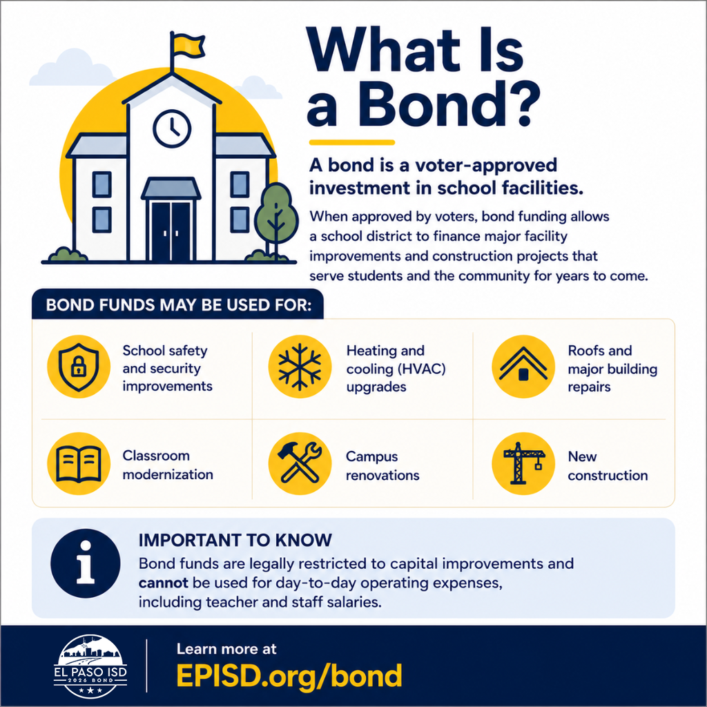 Graphic with text that says What is a Bond? A bond is a voter-approved investment in school facilities. When approved by voters, bond funding allows a school district to finance major facility improvements and construction projects that serve students and the community for years to come. Bond funds may be used for: school safety and security improvements, heating and cooling (HVAC) upgrades, roofs and major building repairs, classroom modernization, campus renovations, and new construction. Important to know bond funds are legally restricted to capital improvements and cannot be used for day-to-day operating expenses, including teacher and staff salaries. Learn more at EPISD.org/bond