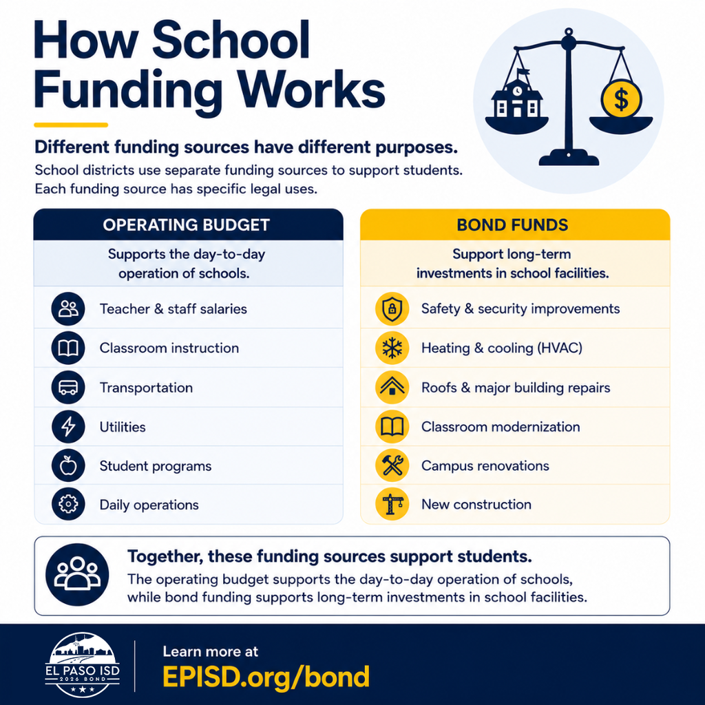Infographic with text that says How School Funding Works Different funding sources have different purposes. School districts use separate funding sources to support students. Each funding source has specific legal uses. Operating Budget Supports the day-to-day operation of schools. teachers and staff salaries, classroom instruction, transportation, utilties, student programs, daily operations Bond Funds support long-term investments in school facilities safety and security improvemens, heating ands cooling (HVAC), roofs and major building repairs, classroom modernization, campus renovations, and new construction. Together, these funding sources support students. The operating budget supports the day-to-day operation of schools, while bond funding supports long-term investments in school facilities. Learn more at EPISD.org/bond
