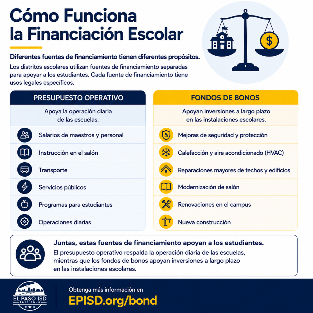 Infographic with text that says in spanish Como Funciona la Financiacion Escolar Diferentes fuentes de financiamiento tienen diferentes propositos. Los distritos escolares utilizan fuentes de financiamiento separadas para apoyar a los estudiantes. Cada fuente de finaciamiento tiene usos legales especificos. Presupuesto Operativo Apoya la operacion diaria de las escuelas. Salarios de maestros y personal, instrufccion en el salon, transporte, servicios publicos, programas para estudiantes, operaciones diarias. Fondos De Bonos Apoyan inversiones a largo plazo en las instalaciones escolares. Mejoras de seguridad y proteccion, calefaccion y aire acondicinado (HVAC), reparaciones mayores de techos y edificios, modernizacion de salon, renovaciones en el campus, nueva construccion. Juntas, estas fuentes de finaciamiento apoyan a lost esudiantes. El presupuesto operativo respalda la operacion diaria de las escuelas, mientras que los fondos de bonos apoyan inversiones a largo plazo en las instalaciones escolares. Obtenga mas informacion en episd.org/bond