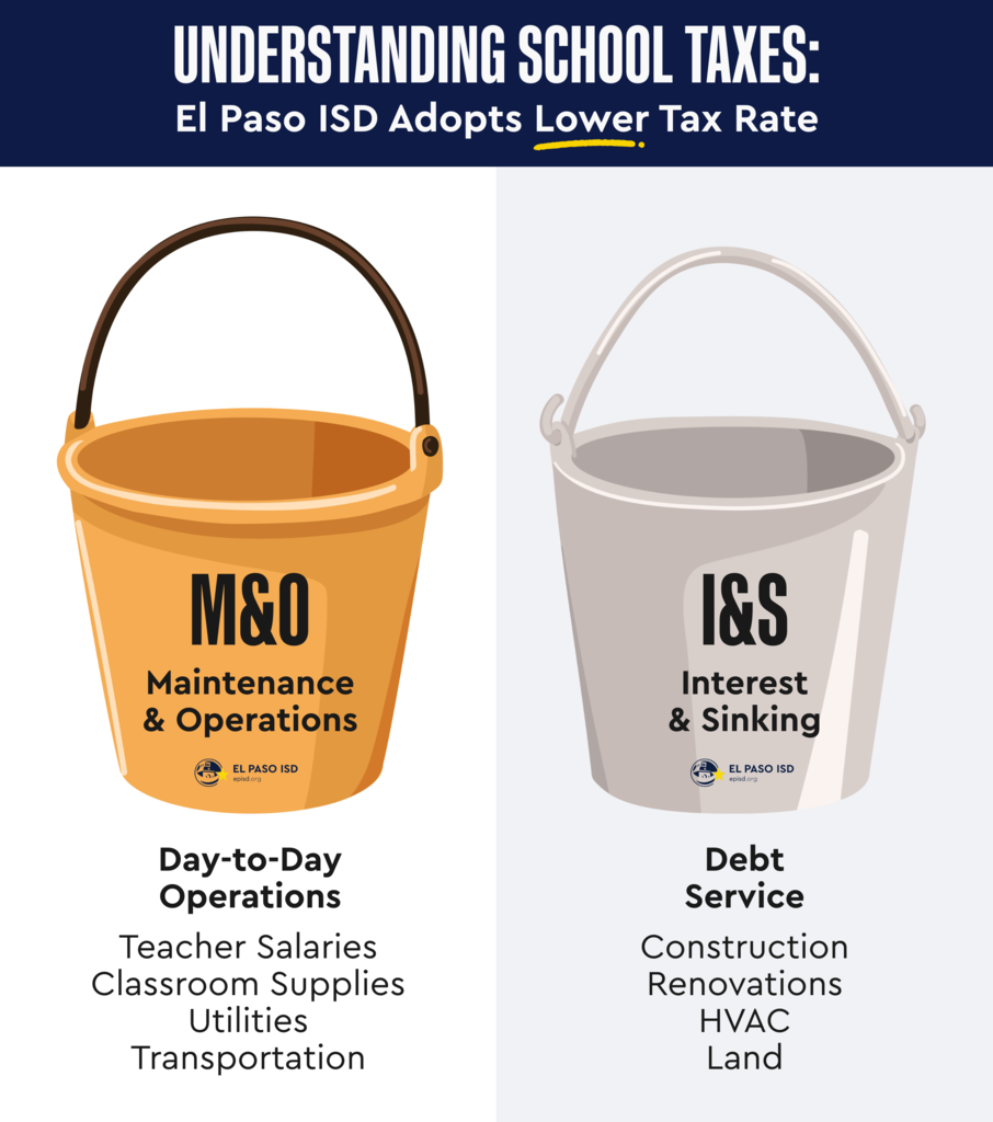 Graphic with text that says Understanding School Taxes: El Paso ISD Adopts Lower Tax Rate with photo of two buckets and text that says M&O Maintenance and Operations Day to Day Operations Teacher Salaries Classroom Supplies Utilities Transportation and other bucket says I & S Interest and Sinking Debt Service Construction Renovations HVAC Land