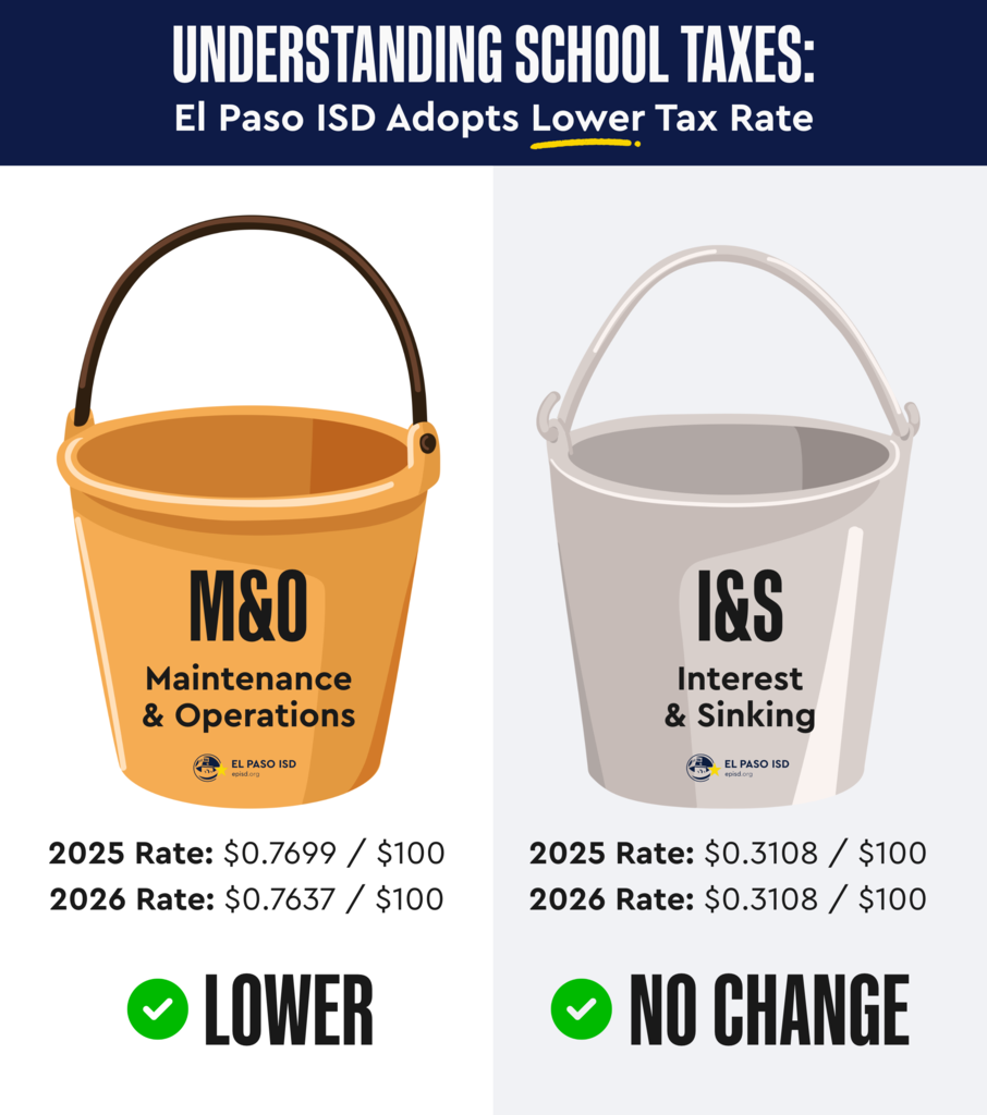 Graphic with text that says Understanding School Taxes: El Paso ISD Adopts Lower Tax Rate with photo of two buckets with text that says M&O Maintenance and Operations 2025 Rate: $0.7699/$100 2026 Rate: $0.7637/$100 Lower I&S Interest and Sinking 2025 Rate: $0.3108/$100 2026 Rate: $0.3108/$100 No Change