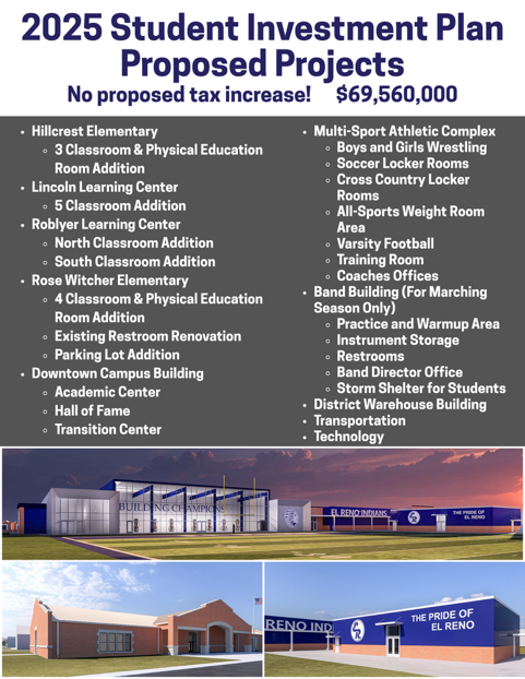 The 2025 Student Investment Plan is $69.56 million with no proposed tax increase. Voting for the 2025 Student Investment Plan will take place this upcoming Tuesday, October 14th. Your vote matters! #InspiringExcellence