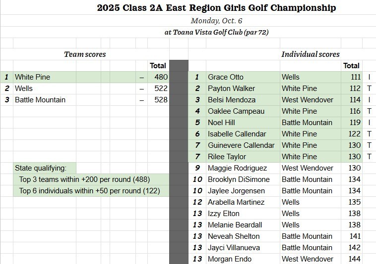 Region golf in Wendover