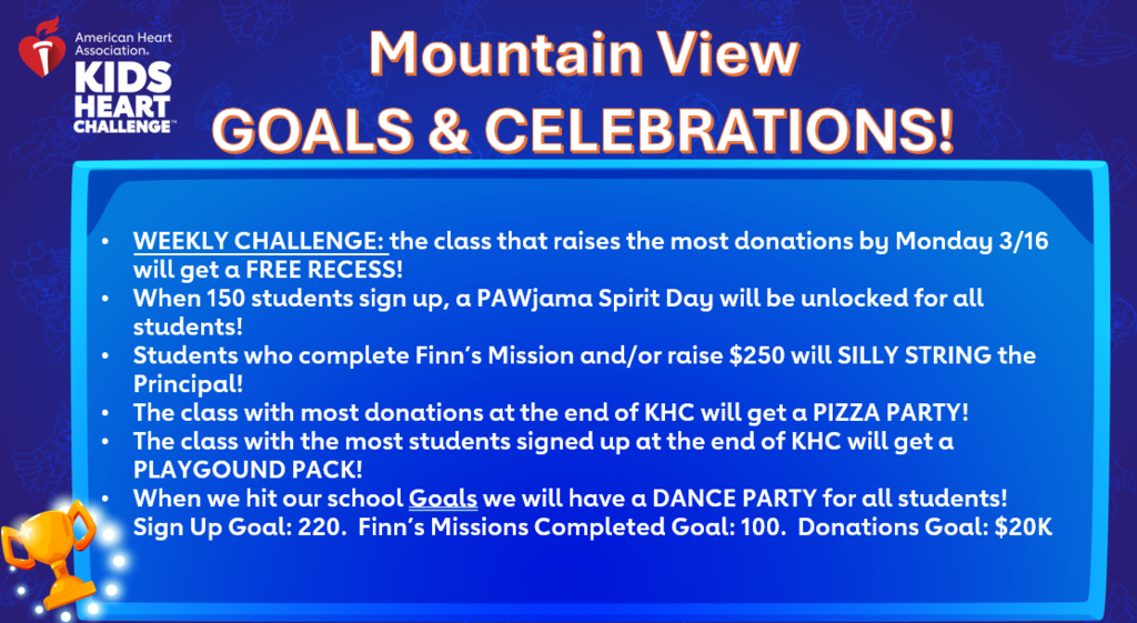 Kids Heart Challenge is happening through the end of March! 130 students have already joined our school’s team and when we get to 150 a PAWjama Spirit Day will be unlocked for all students! Sign up TODAY by clicking on the link to our school page! And just by giving or getting a donation, you can help your student's class win our WEEKLY CHALLENGE - The class that raises the most donations by Monday 3/16 will get a FREE RECESS! Ms. Taravella’s 2nd grade class is currently in the lead! Check out the image for ALL our exciting Kids Heart Challenge goals and celebrations! Thanks for being a heart hero! http://www2.heart.org/goto/MountainViewKHC