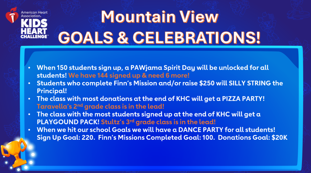 Kids Heart Challenge is ending soon! Thank you to the 144 students have already joined our school’s team! When we get to 150, we’ll have a PAWjama Spirit Day for all students! We just need 6 families to sign up TODAY by clicking on the link to our school page! And any student who completes Finn’s Mission and/or raises $250 by Friday will get to SILLY STRING the Principal! Check out the image for ALL our exciting Kids Heart Challenge goals and celebrations! Thanks for being a heart hero! http://www2.heart.org/goto/MountainViewKHC