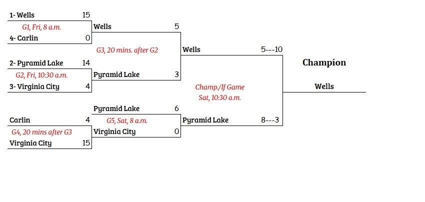 softball league champs bracket
