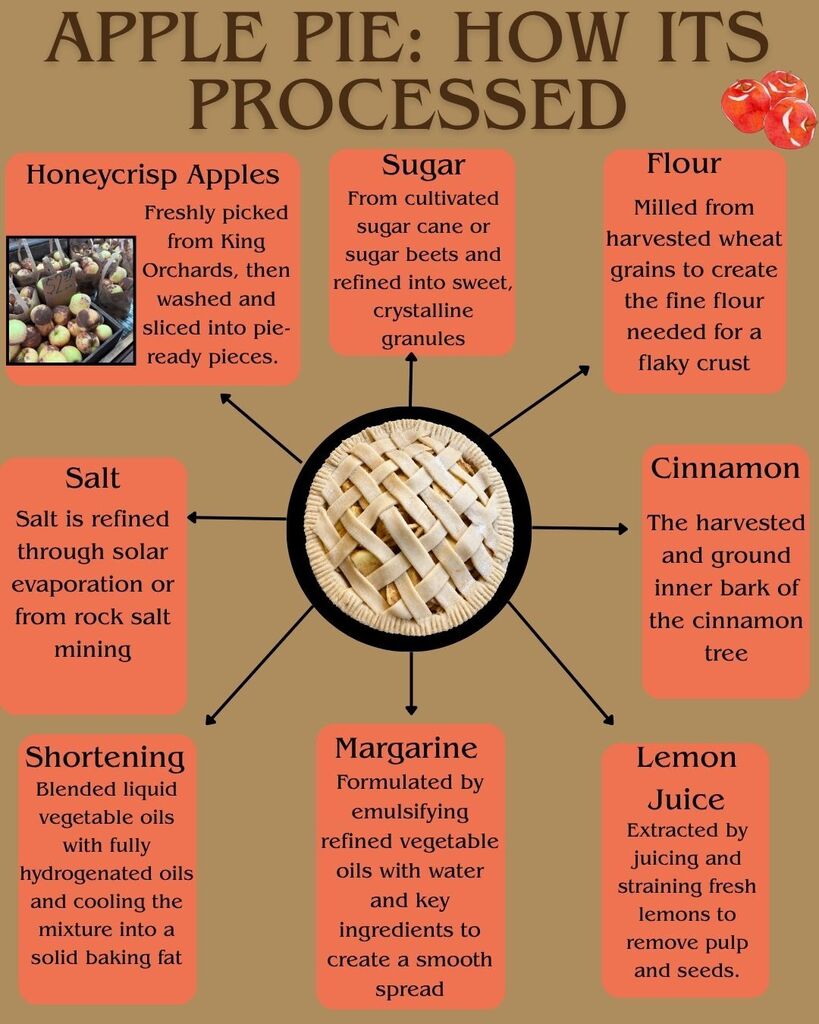 Apple Pie: How it's Processed