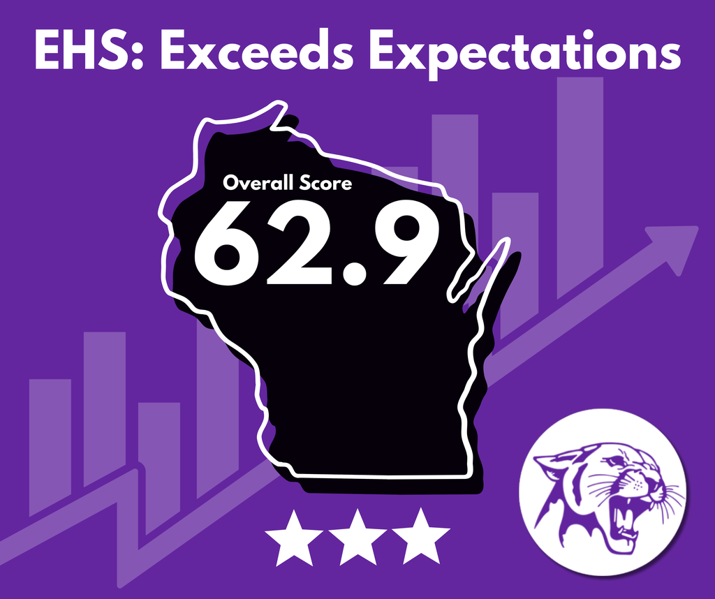 The Wisconsin Department of Public Instruction (DPI) has released this year’s school and district report cards, and there’s a lot to celebrate.  Ellsworth Elementary School and Ellsworth Middle School earned an Exceeds Expectations rating. Both schools showed impressive growth, and we’re incredibly proud of the hard work happening in those buildings each day.  These results reflect the dedication of our students, staff, families, and community. We’re committed to using this data to guide our work, support continued growth, and ensure success for every learner.  These report cards look at several years of data across four priority areas: Achievement, Growth, Target Group Outcomes, and On-Track to Graduation.   Take a look at the full data here: https://core-docs.s3.us-east-1.amazonaws.com/documents/asset/uploaded_file/1970/EllsworthCSD/6140597/School_Report_Cards___Educational_Options.pdf  Panther Pride is strong, and we’re grateful for everyone who contributes to the success of the Ellsworth Community School District 💜🐾