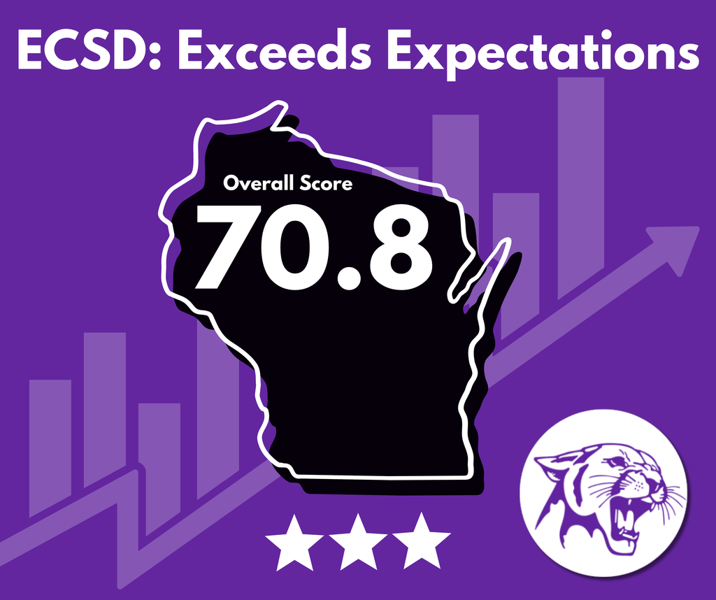 The Wisconsin Department of Public Instruction (DPI) has released this year’s school and district report cards, and there’s a lot to celebrate.  Ellsworth Elementary School and Ellsworth Middle School earned an Exceeds Expectations rating. Both schools showed impressive growth, and we’re incredibly proud of the hard work happening in those buildings each day.  These results reflect the dedication of our students, staff, families, and community. We’re committed to using this data to guide our work, support continued growth, and ensure success for every learner.  These report cards look at several years of data across four priority areas: Achievement, Growth, Target Group Outcomes, and On-Track to Graduation.   Take a look at the full data here: https://core-docs.s3.us-east-1.amazonaws.com/documents/asset/uploaded_file/1970/EllsworthCSD/6140597/School_Report_Cards___Educational_Options.pdf  Panther Pride is strong, and we’re grateful for everyone who contributes to the success of the Ellsworth Community School District 💜🐾