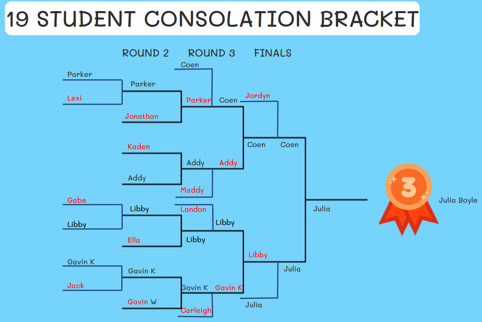 Mrs. Klecker’s Athletic Training class is in their Taping and Wrapping Unit, and students took their skills to the next level with a competitive double elimination bracket.  Students worked to learn and perfect taping techniques for the wrist, thumb, shin, MCL/LCL, and ankle. They were evaluated on timing, accuracy, and overall knowledge of each technique. It wasn’t just about speed. It was about doing it right.  To make it even more fun, they put their skills to the test in a friendly competition with classmates. The result? A lot of focus, teamwork, and a little competitive spirit during the Taping Tournament of Champions.  Be sure to check out the bracket standings, our final winners on the podium, and the impressive progress students made over just two days. Panther Pride in action! 💜🖤 #PantherPride