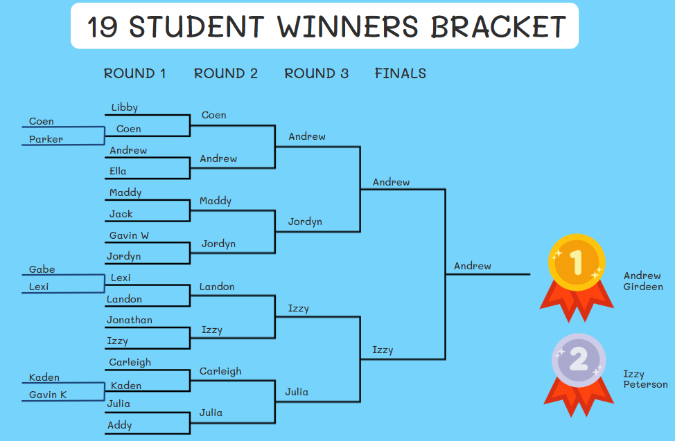 Mrs. Klecker’s Athletic Training class is in their Taping and Wrapping Unit, and students took their skills to the next level with a competitive double elimination bracket.  Students worked to learn and perfect taping techniques for the wrist, thumb, shin, MCL/LCL, and ankle. They were evaluated on timing, accuracy, and overall knowledge of each technique. It wasn’t just about speed. It was about doing it right.  To make it even more fun, they put their skills to the test in a friendly competition with classmates. The result? A lot of focus, teamwork, and a little competitive spirit during the Taping Tournament of Champions.  Be sure to check out the bracket standings, our final winners on the podium, and the impressive progress students made over just two days. Panther Pride in action! 💜🖤 #PantherPride