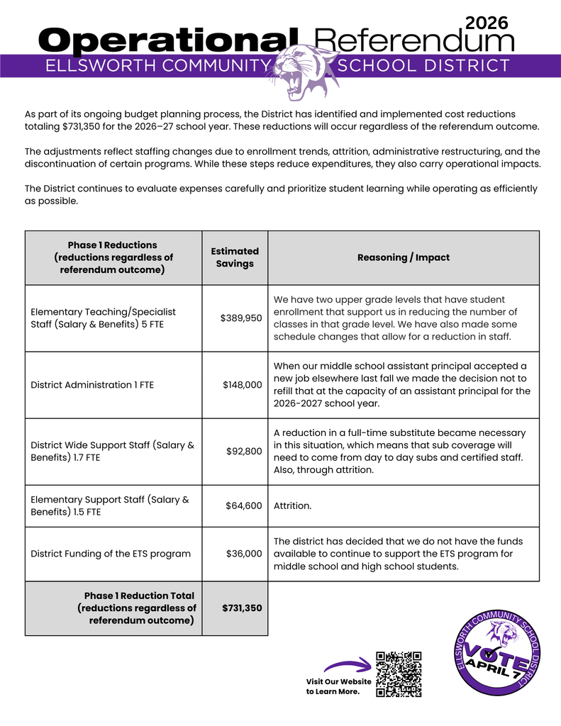 The District previously shared Phase 1 budget reductions totaling $731,350 as part of ongoing financial planning for the 2026–27 school year.     In addition, the District has identified $517,700 in Phase 2 reductions as part of continued budget planning. If the April 7 operational referendum is not approved, the District has also outlined $671,700 in potential Phase 3 reductions.     Together, the reductions across all three phases would total $1,920,750.     As always, additional information about the 2026 Operational Referendum is available on our website, and Superintendent Nadeau welcomes your questions.     https://www.ellsworth.k12.wi.us/page/2026-operational-referendum