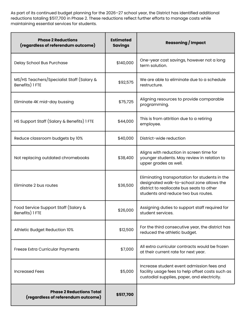 The District previously shared Phase 1 budget reductions totaling $731,350 as part of ongoing financial planning for the 2026–27 school year.     In addition, the District has identified $517,700 in Phase 2 reductions as part of continued budget planning. If the April 7 operational referendum is not approved, the District has also outlined $671,700 in potential Phase 3 reductions.     Together, the reductions across all three phases would total $1,920,750.     As always, additional information about the 2026 Operational Referendum is available on our website, and Superintendent Nadeau welcomes your questions.     https://www.ellsworth.k12.wi.us/page/2026-operational-referendum