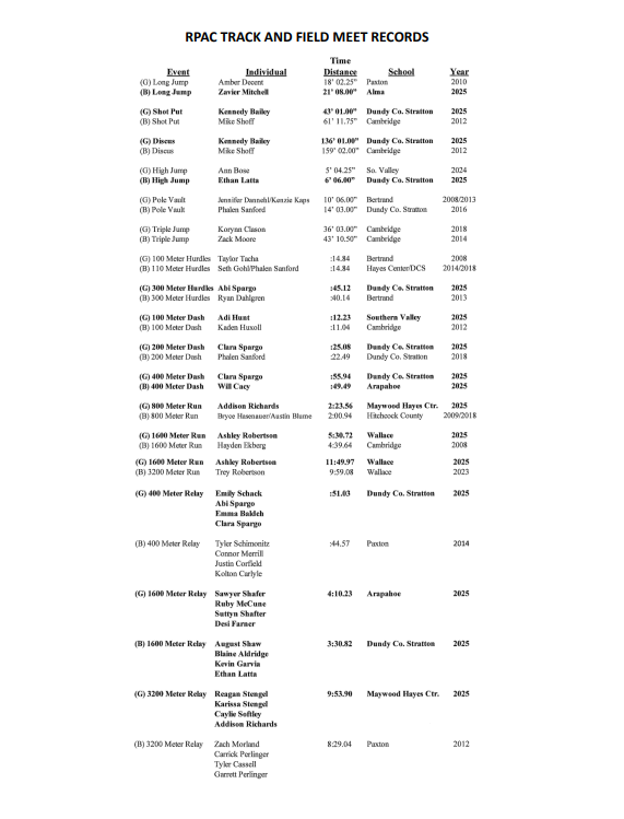 RPAC Track Records