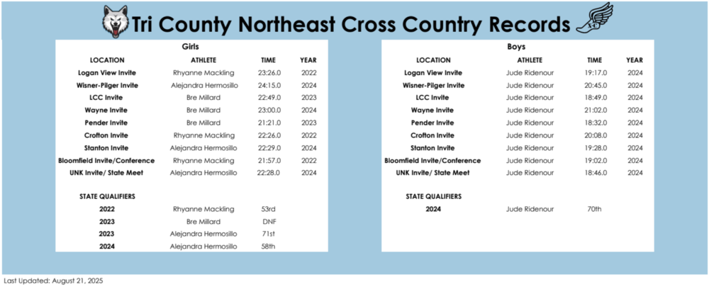 cross country records