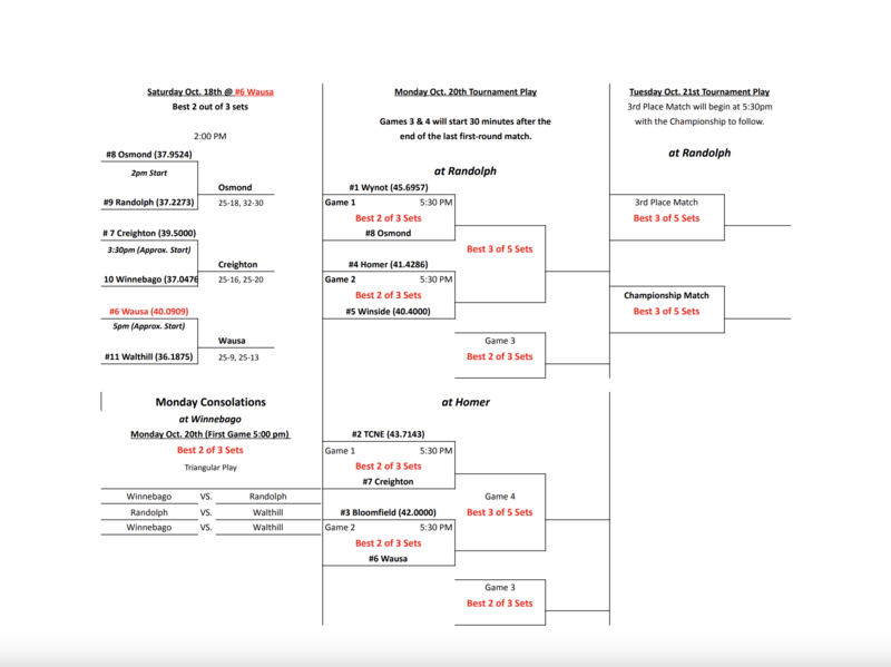 Lewis & Clark Conference volleyball Tournament Bracket