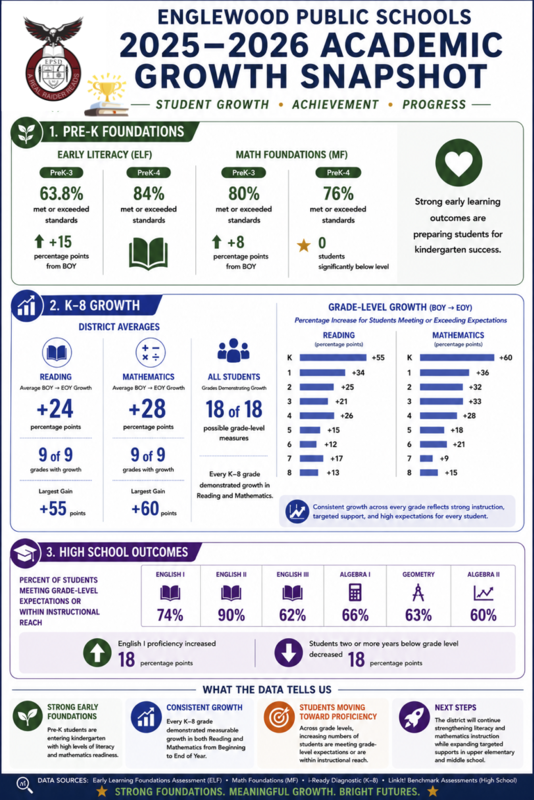 2025-2026 Academic Growth Snapshot