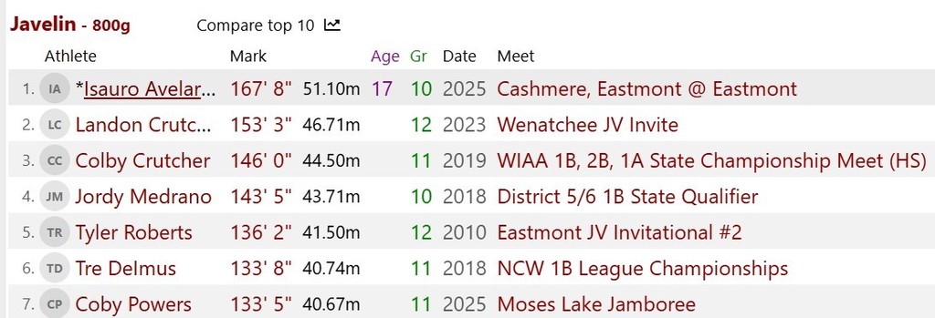 Isauro School Record