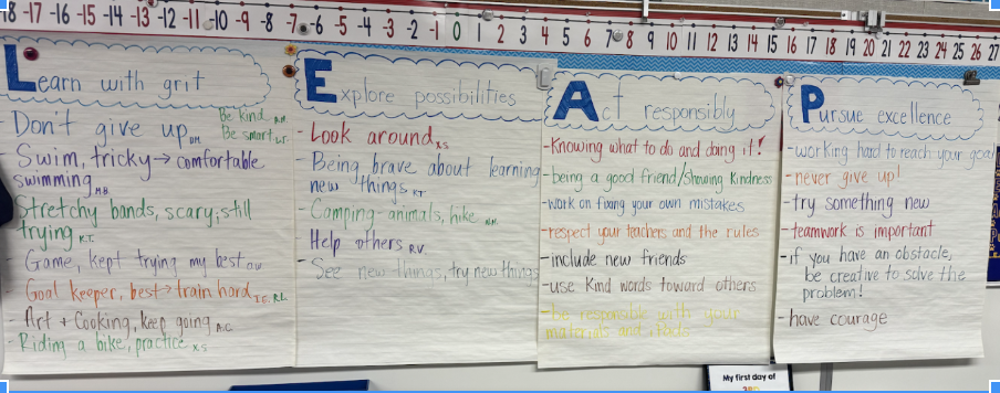 Classroom display featuring four large posters with colorful handwritten text on themes of perseverance, exploration, responsibility, and excellence in learning.