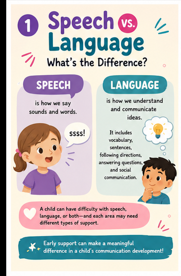 Speech is how we say sounds and words. Language is how we understand and communicate ideas.