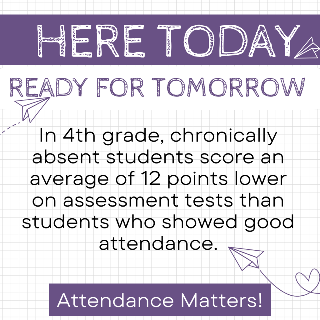 Text: here today, ready for tomorrow. In 4th grade, chronically absent students score an average of 12  points lower on assessment tests than students who showed good attendance. 