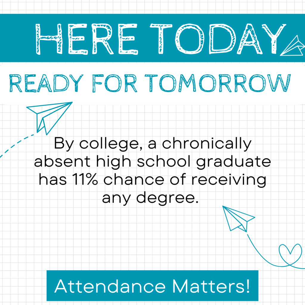 Text: here today, ready for tomorrow. In 4th grade, chronically absent students score an average of 12  points lower on assessment tests than students who showed good attendance. 