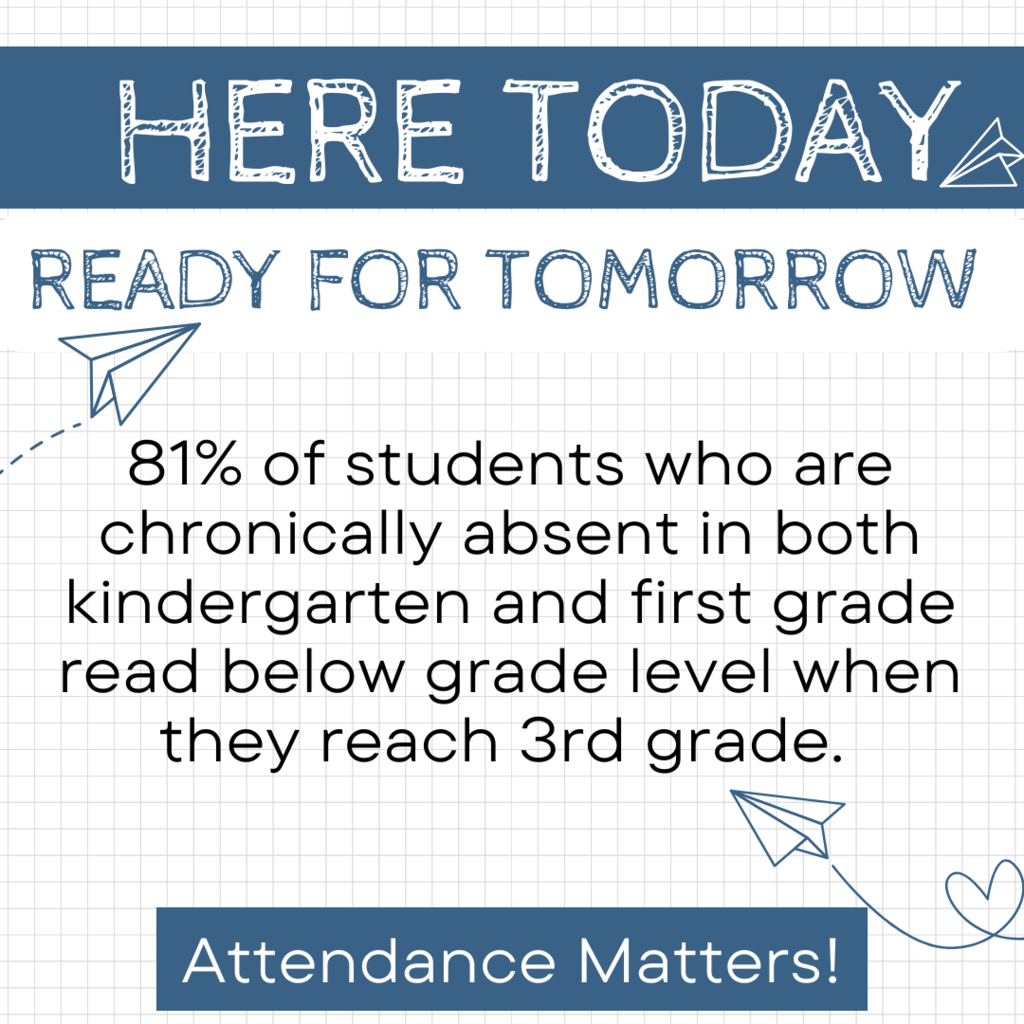 Text: here today, ready for tomorrow. In 4th grade, chronically absent students score an average of 12  points lower on assessment tests than students who showed good attendance. 