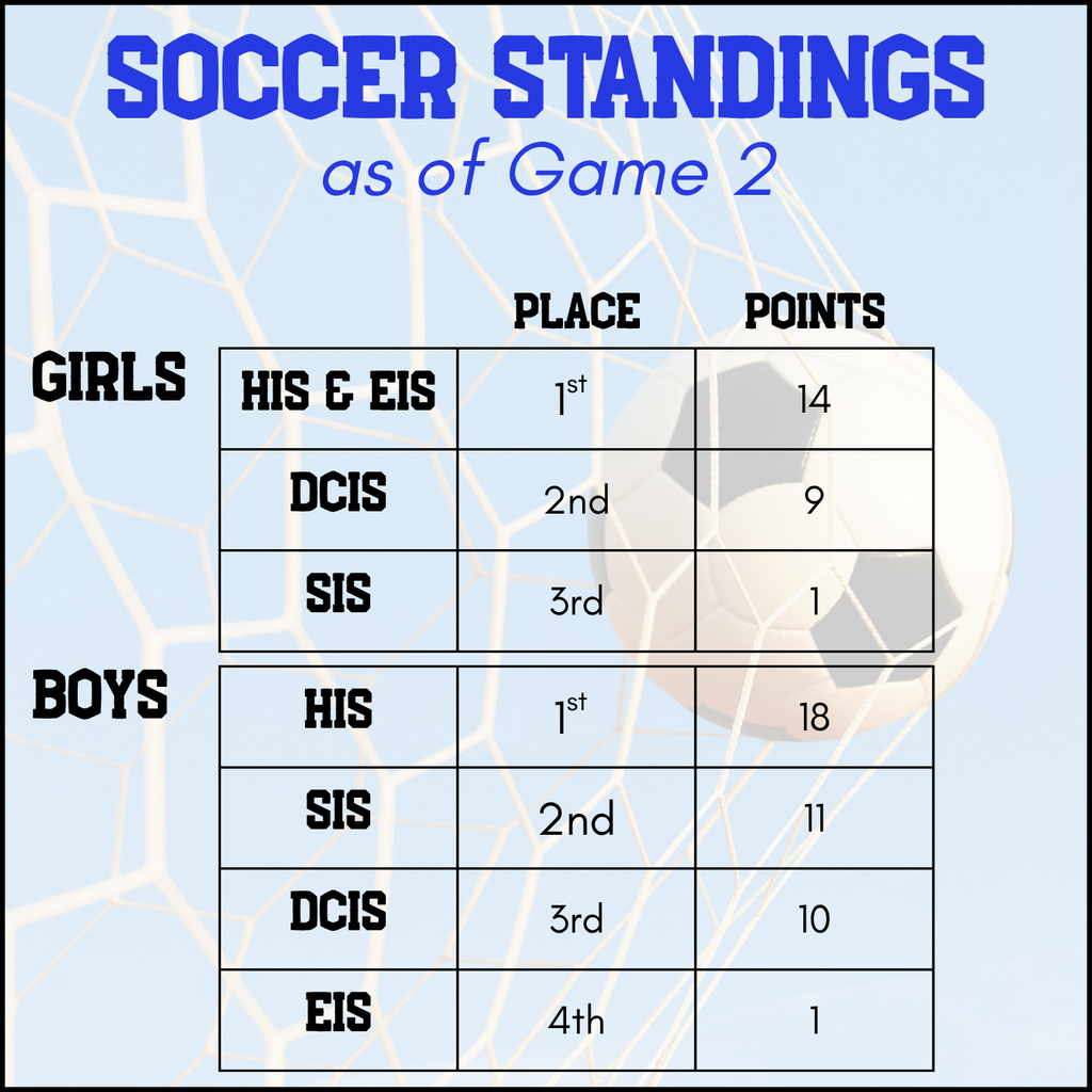 Text: Soccer Standings as of Game 2. Image of a soccer ball with the soccer standings.  HIS and EIS are tied for first - Girls. HIS is in first place for the boys.