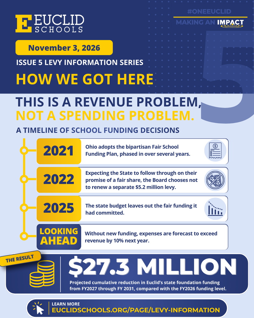 Infographic displaying a timeline of funding decisions for Euclid Schools. Title reads "How We Got Here: Not a Spending Problem."