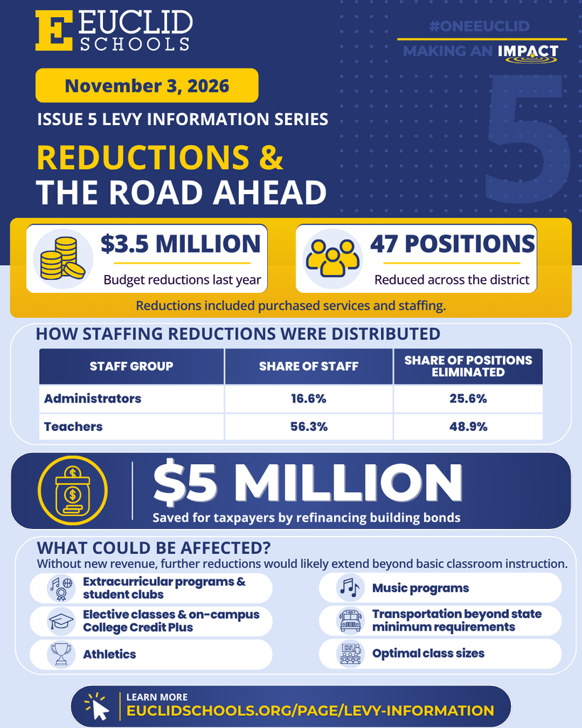 Euclid Schools infographic shows budget reductions of $3.5 million, impacting 47 positions, including staff and teachers. It also mentions $5 million saved by refinancing bonds.