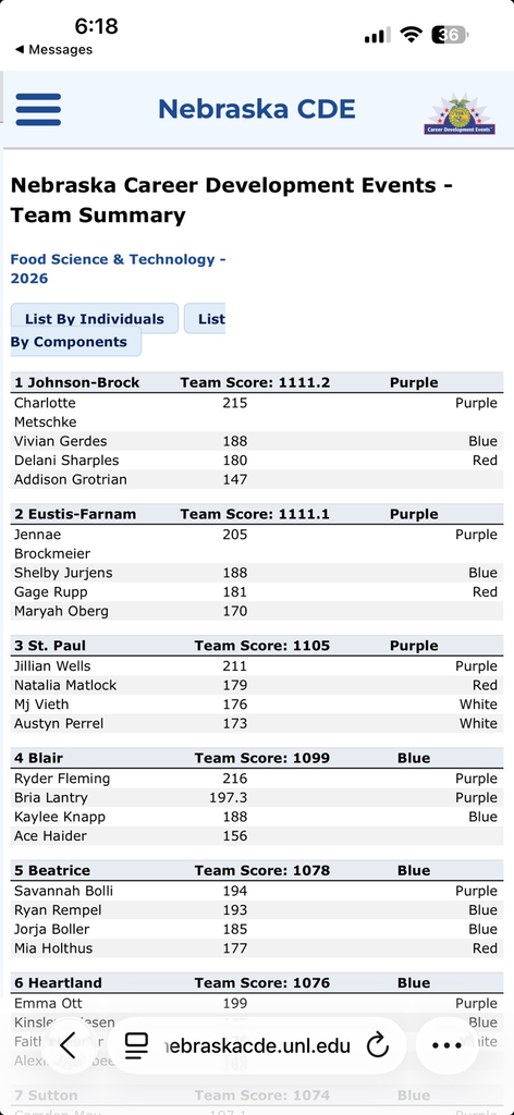 Foods…State Runner-ups (tied for first, then edged by 0.1 point on tiebreaker!!