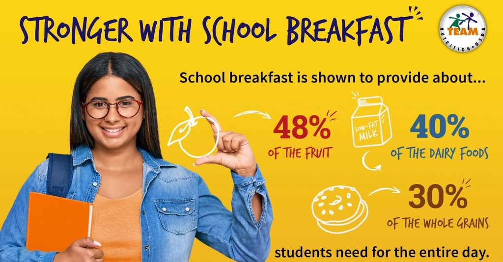 School Breakfast is shown to provide about...48% of the fruit, 40% of the dairy foods, and 30% of the whole grains students need for the entire day.