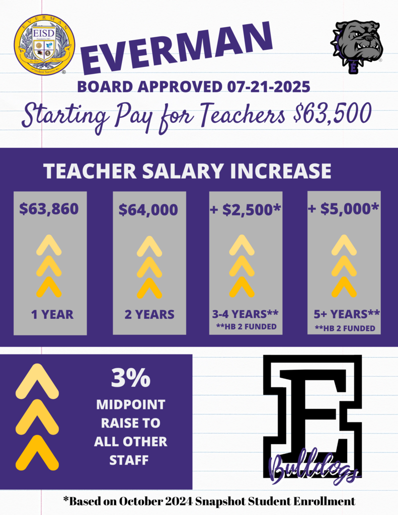 Tonight, the Board of Trustees approved the 2025–2026 compensation plan, which includes salary increases of $2,500 for teachers with 3-4 years of experience and $5,000 for those with 5+ years of experience. Refer to the graphic for beginning teacher salaries and those with 1-2 years of experience. All other staff members will receive a 3% midpoint increase. Thank you, EISD board, for investing in our educators and support staff!