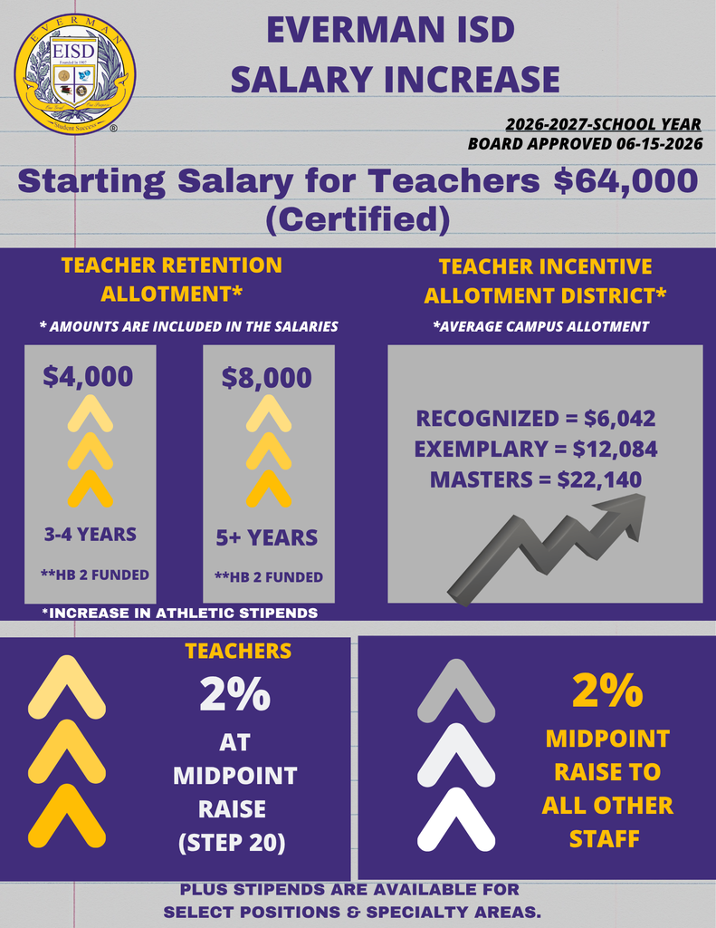 The Everman ISD Board of Trustees has approved the 2026–2027 Compensation Plan, reaffirming the district's commitment to attracting, retaining, and rewarding outstanding employees. The approved plan includes salary increases and enhanced compensation opportunities for all employee groups.  Highlights of the 2026–2027 Compensation Plan Starting Teacher Salary Increased to $64,000 Teacher Retention Allotment $4,000 for teachers with 3–4 years of experience $8,000 for teachers with 5 or more years of experience Retention allotment amounts are incorporated into teacher salaries 2% Midpoint Raise for Teachers (Step 20) 2% Midpoint Increase for All Other Staff Groups Increased Athletic Stipends The compensation plan reflects Everman ISD's ongoing investment in its employees and recognizes the critical role staff members play in ensuring student success. These enhancements help maintain the district's competitive position in the region while supporting recruitment and retention efforts across all campuses and departments.