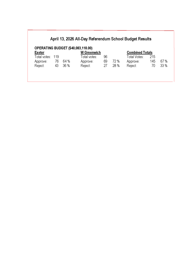 April 13, 2026 All-Day Referendum School Budget Results